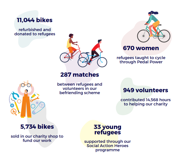 Illustrated graphic showing impact stats of The Bike Project's achievements to date, including 11044 bikes refurbished and donated to refugees